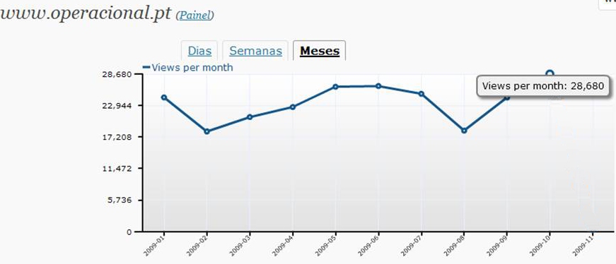 Em Outubro de 2009 o "Operacional" teve mais de 28.000 visualizações e desde Janeiro de 2009 atingiram-se 235.500 visualizações e mais de 75.000 visitantes de 131 países sendo 73% portugueses
