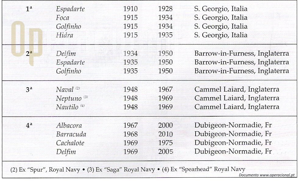 As primeiras 4 esquadrilhas de submarinos da Marinha Portuguesa. As datas inscritas dizem respeito na primeira coluna ao contrato ou entrega e na seguna à saída de serviço 