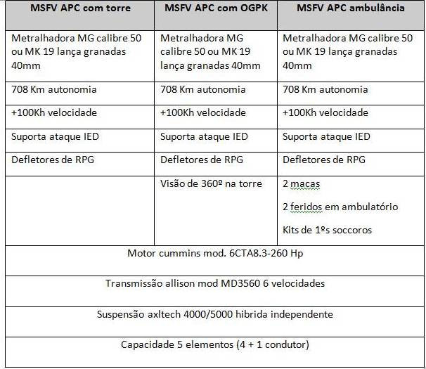 Algumas das caracteristicas das várias versões que vão equipar o Exército Nacional Afegão.